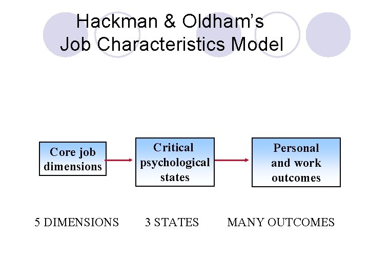 Hackman & Oldham’s Job Characteristics Model Core job dimensions 5 DIMENSIONS Critical psychological states