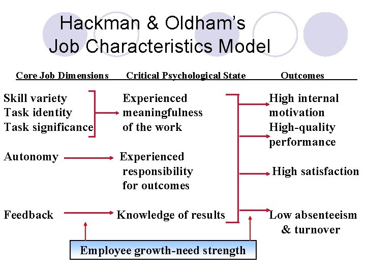 Hackman & Oldham’s Job Characteristics Model Core Job Dimensions Critical Psychological State Skill variety