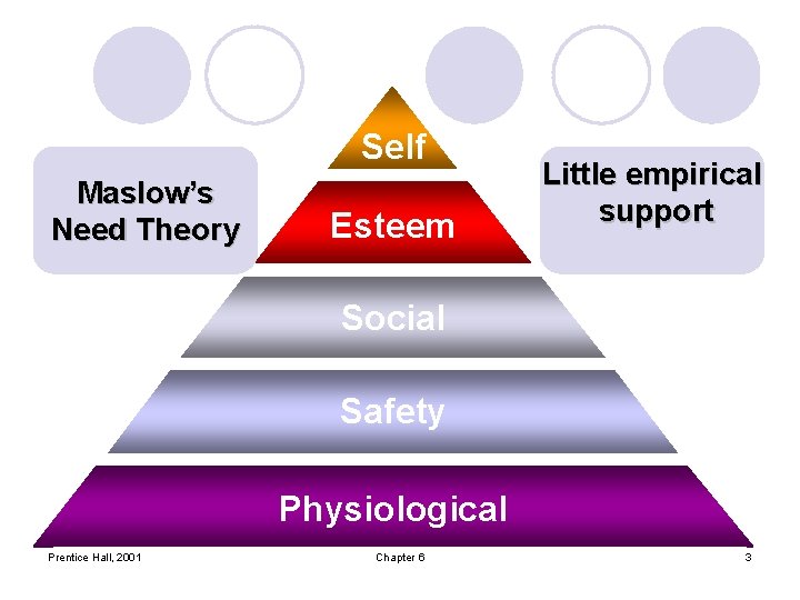 Self Maslow’s Need Theory Esteem Little empirical support Social Safety Physiological Prentice Hall, 2001