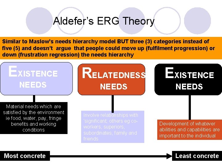 Aldefer’s ERG Theory Similar to Maslow’s needs hierarchy model BUT three (3) categories instead