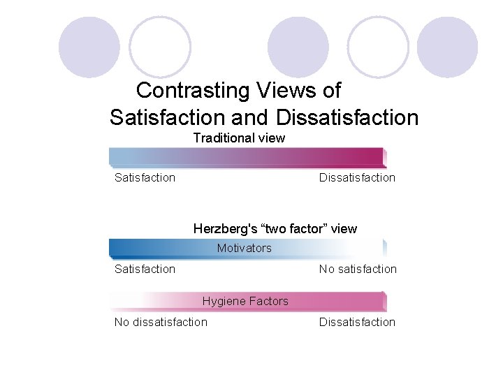 Contrasting Views of Satisfaction and Dissatisfaction Traditional view Satisfaction Dissatisfaction Herzberg's “two factor” view