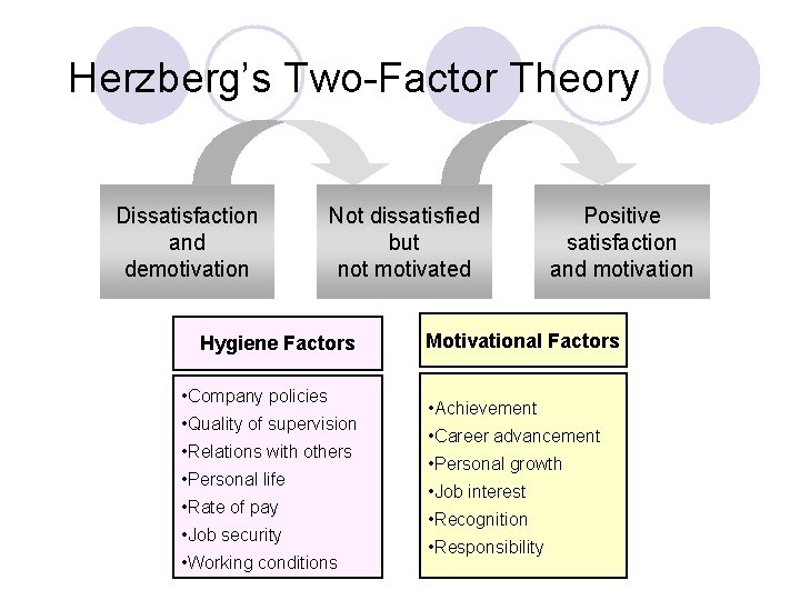 Herzberg’s Two-Factor Theory Dissatisfaction and demotivation Not dissatisfied but not motivated Hygiene Factors •