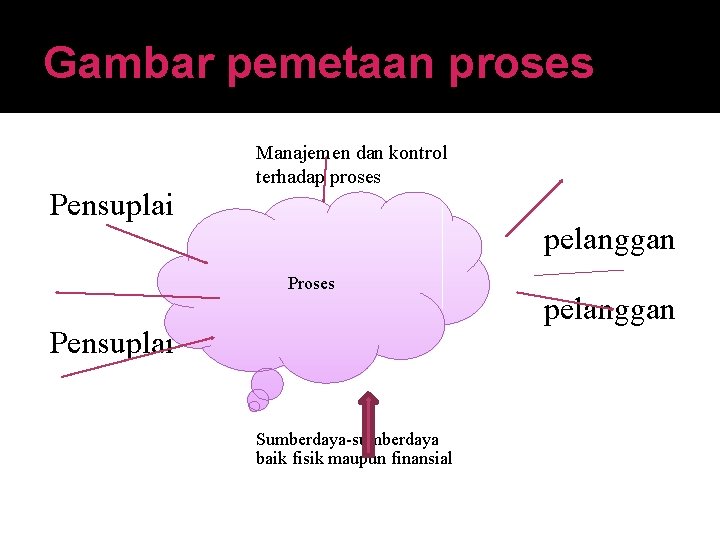 Gambar pemetaan proses Pensuplai Manajemen dan kontrol terhadap proses pelanggan Proses Pensuplai Sumberdaya-sumberdaya baik