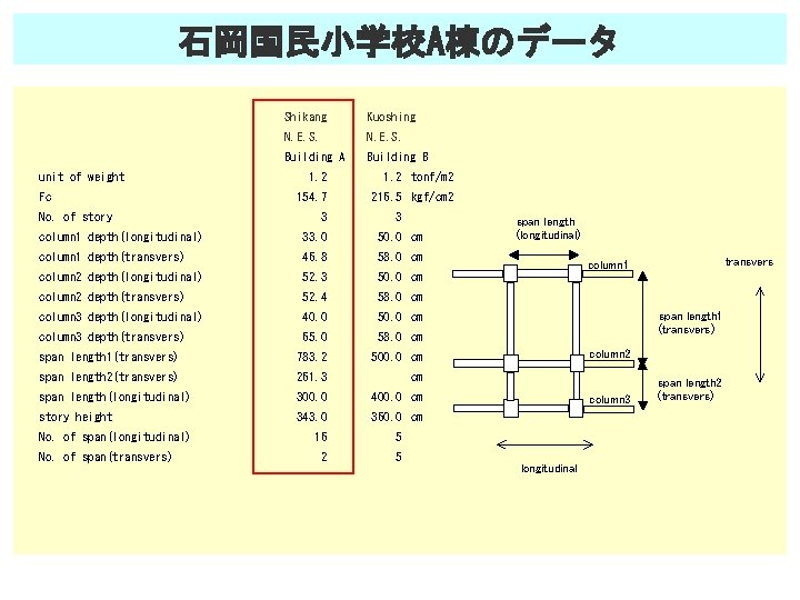 石岡国民小学校A棟のデータ unit of weight Fc No. of story Shikang Kuoshing N. E. S. Building