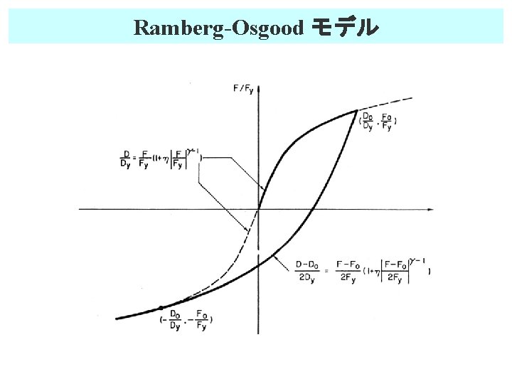 Ramberg-Osgood モデル 