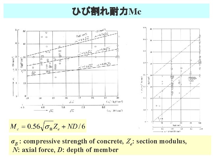 ひび割れ耐力Mc σB : compressive strength of concrete, Ze: section modulus, N: axial force, D: