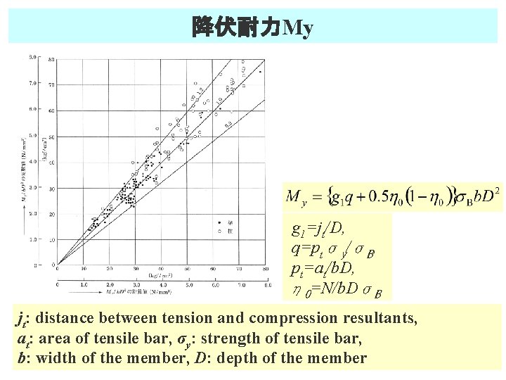 降伏耐力My g 1=jt/D, q=ptσy/σB, pt=at/b. D, η 0=N/b. DσB jt: distance between tension and