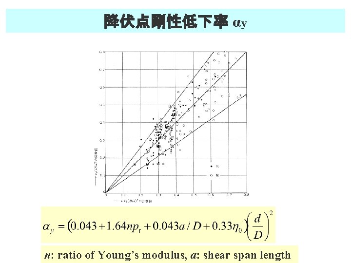 降伏点剛性低下率 αy n: ratio of Young’s modulus, a: shear span length 