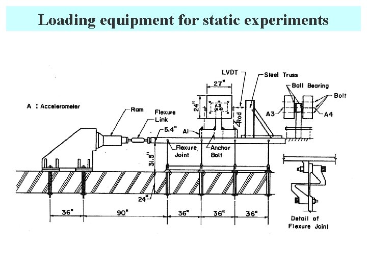 Loading equipment for static experiments 