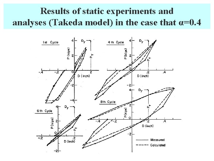 Results of static experiments and analyses (Takeda model) in the case that α=0. 4