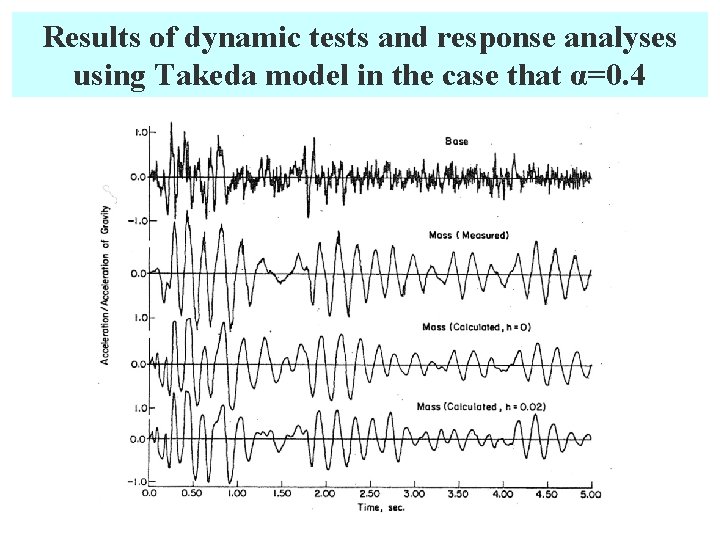 Results of dynamic tests and response analyses using Takeda model in the case that