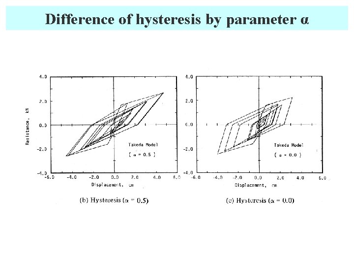 Difference of hysteresis by parameter α 
