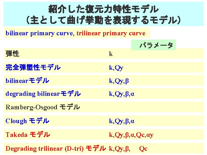 紹介した復元力特性モデル （主として曲げ挙動を表現するモデル） bilinear primary curve, trilinear primary curve パラメータ 弾性 k 完全弾塑性モデル k, Qy