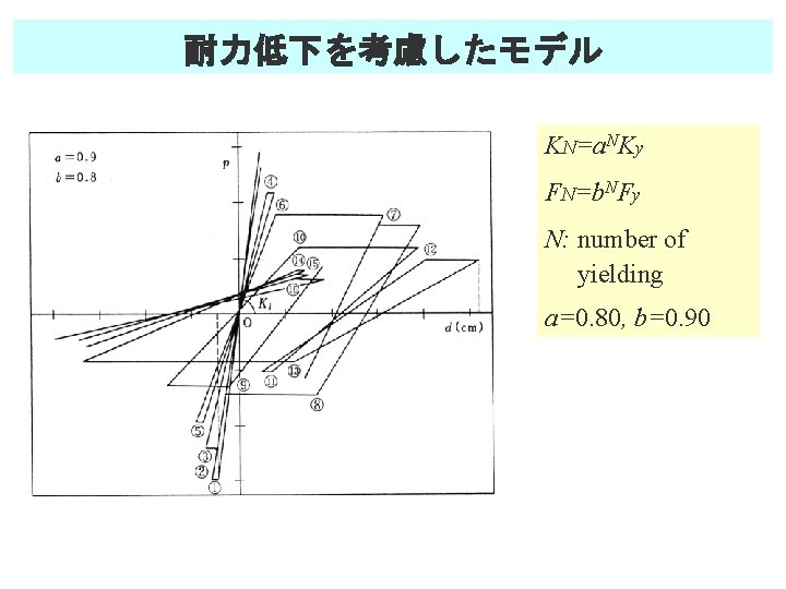 耐力低下を考慮したモデル KN=a. NKy FN=b. NFy N: number of yielding a=0. 80, b=0. 90 