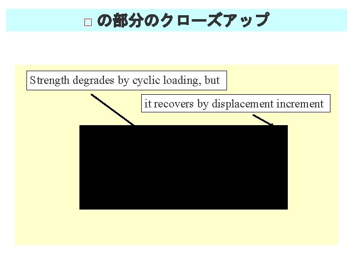 □ の部分のクローズアップ Strength degrades by cyclic loading, but it recovers by displacement increment 