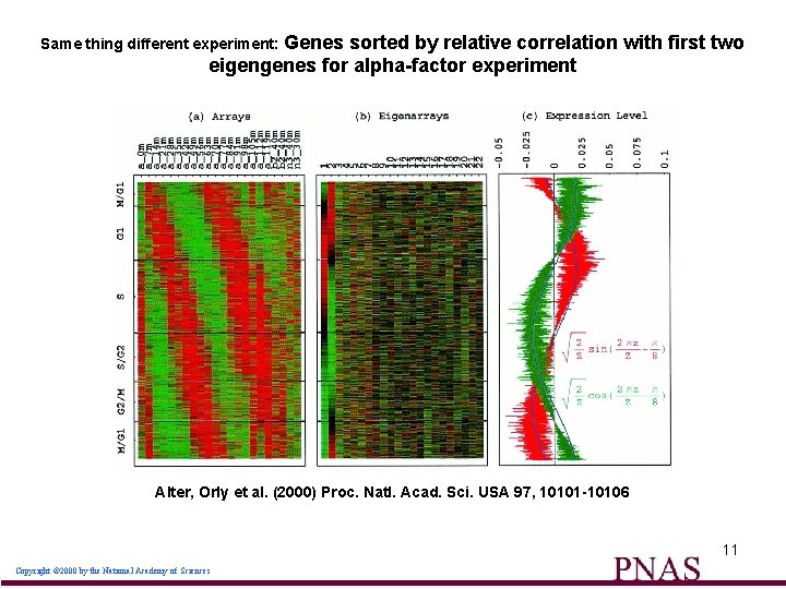 Same thing different experiment: Genes sorted by relative correlation with first two eigengenes for