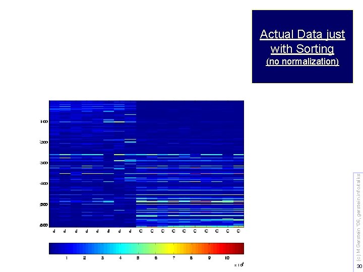 Actual Data just with Sorting (c) M Gerstein '06, gerstein. info/talks (no normalization) 30