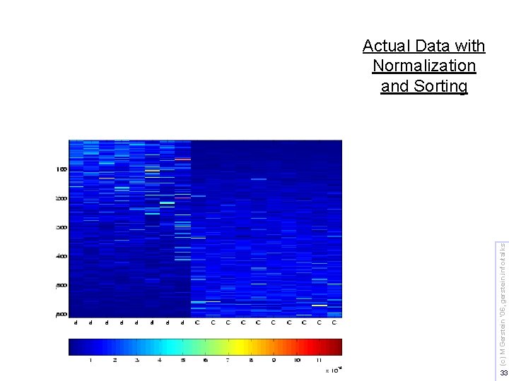 (c) M Gerstein '06, gerstein. info/talks Actual Data with Normalization and Sorting 33 