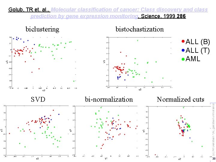 Golub, TR et. al. , Molecular classification of cancer: Class discovery and class prediction