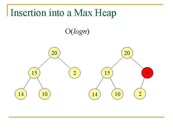 Insertion into a Max Heap O(logn) 20 20 15 14 10 52 15 2