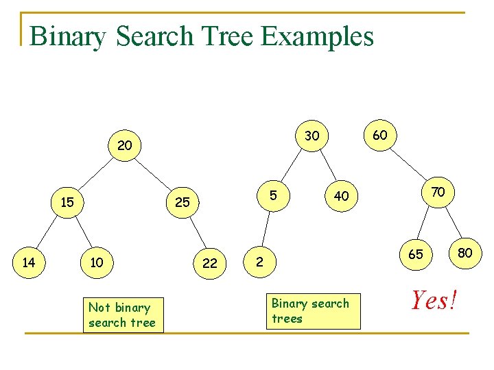 Binary Search Tree Examples 20 15 14 5 25 10 Not binary search tree