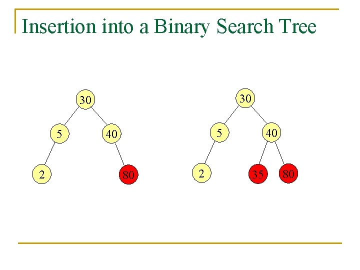 Insertion into a Binary Search Tree 30 30 5 2 40 5 40 80