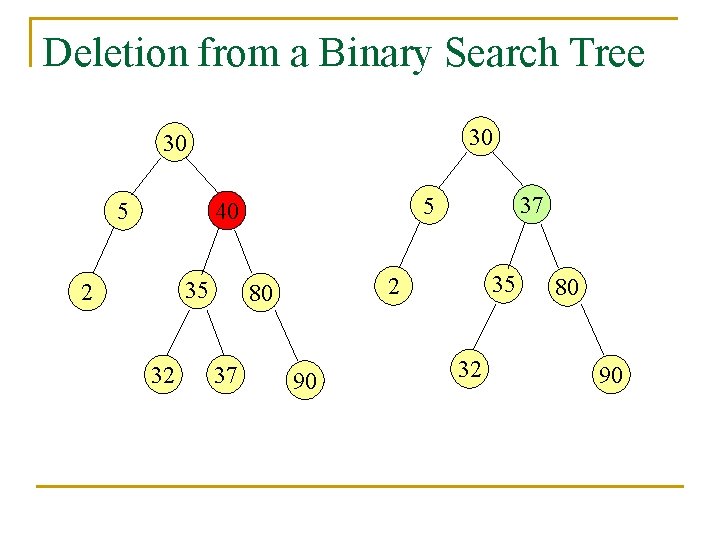 Deletion from a Binary Search Tree 30 30 35 2 32 35 2 80
