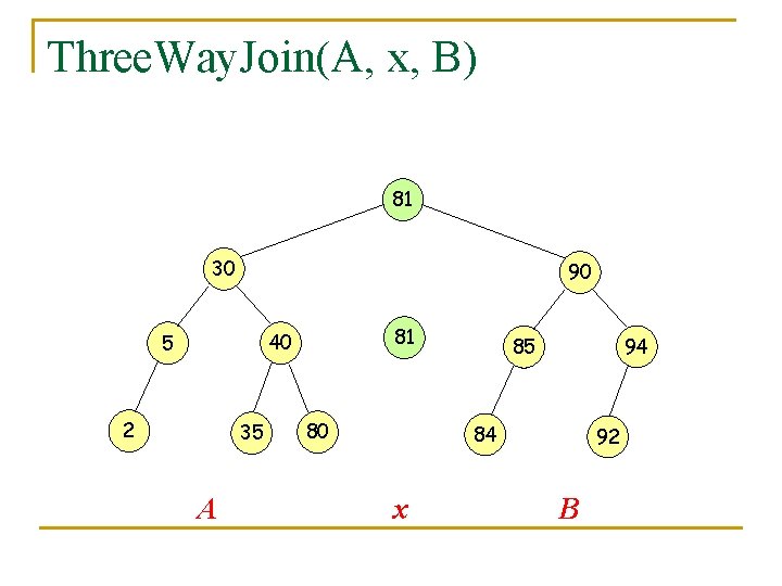 Three. Way. Join(A, x, B) 81 30 90 81 40 5 2 35 A
