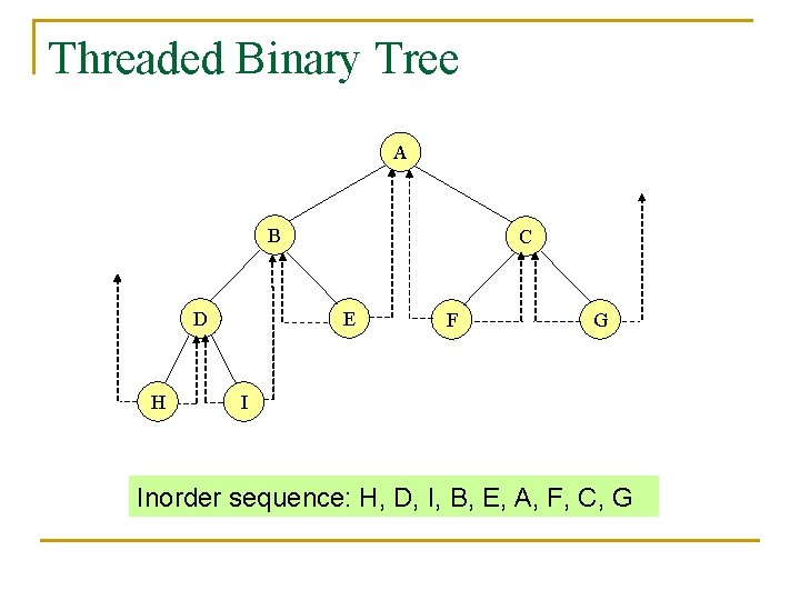 Threaded Binary Tree A B D H C E F G I Inorder sequence: