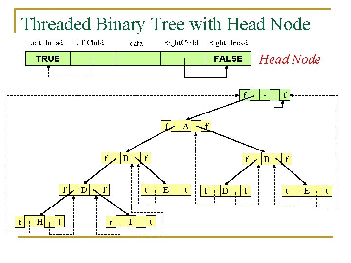 Threaded Binary Tree with Head Node Left. Thread Left. Child Right. Child data Right.
