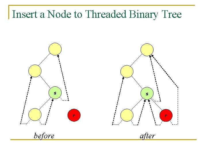 Insert a Node to Threaded Binary Tree s s r before r after 