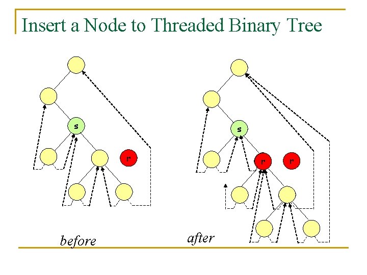 Insert a Node to Threaded Binary Tree s s r before r after r