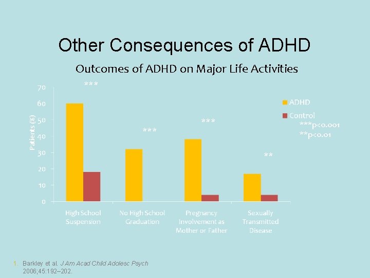 Other Consequences of ADHD Outcomes of ADHD on Major Life Activities Patients (%) ***