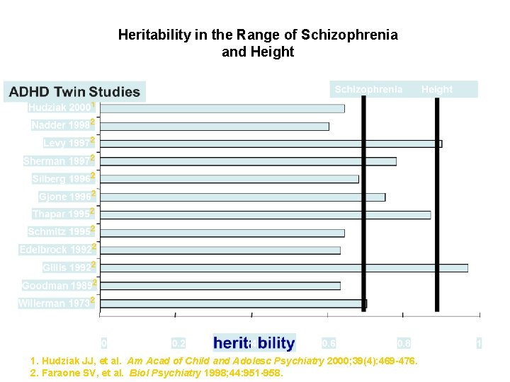 Heritability in the Range of Schizophrenia and Height 1. Hudziak JJ, et al. Am