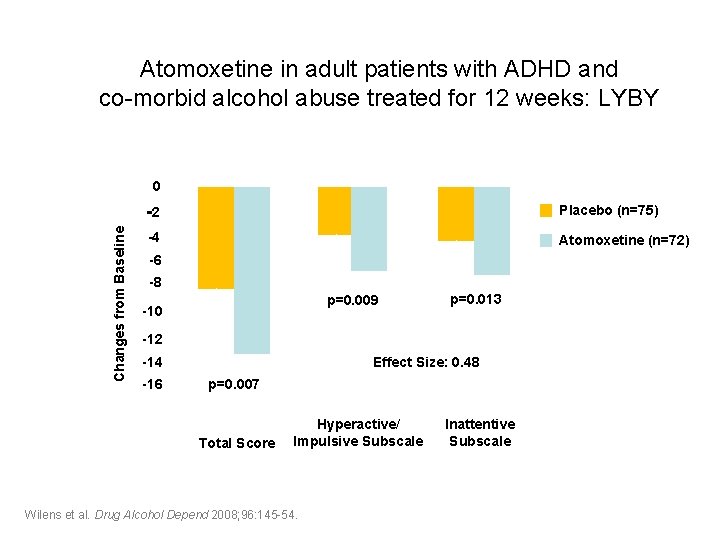 Atomoxetine in adult patients with ADHD and co-morbid alcohol abuse treated for 12 weeks: