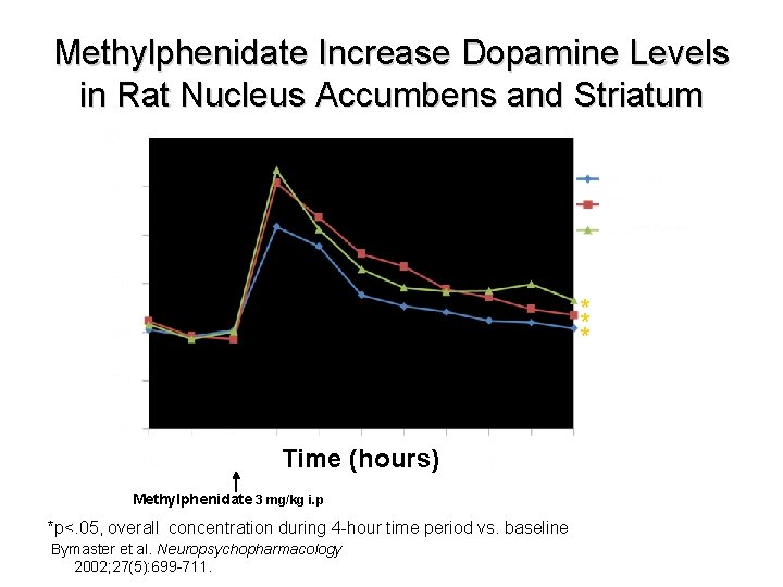 Dopamine Concentration as % of Baseline Methylphenidate Increase Dopamine Levels in Rat Nucleus Accumbens