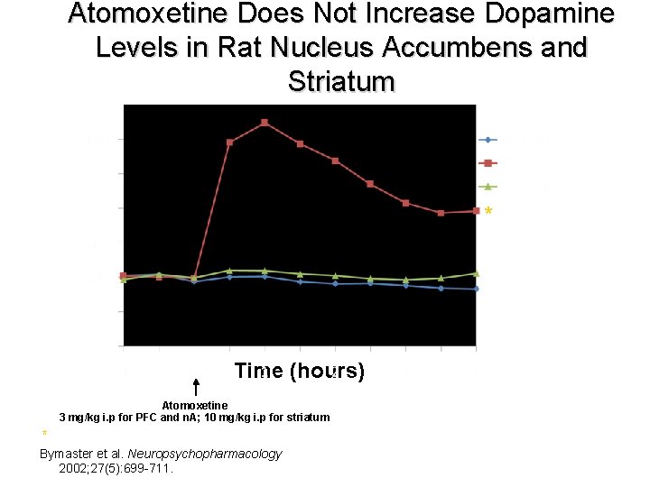 Dopamine Concentration as % of Baseline Atomoxetine Does Not Increase Dopamine Levels in Rat