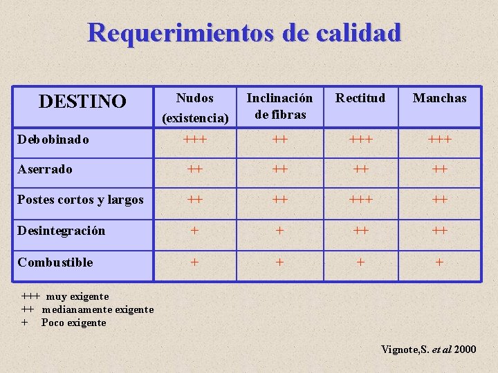 Requerimientos de calidad Nudos (existencia) Inclinación de fibras Rectitud Manchas Debobinado +++ +++ Aserrado