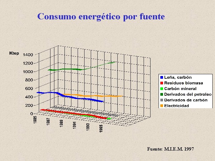 Consumo energético por fuente Fuente: M. I. E. M. 1997 