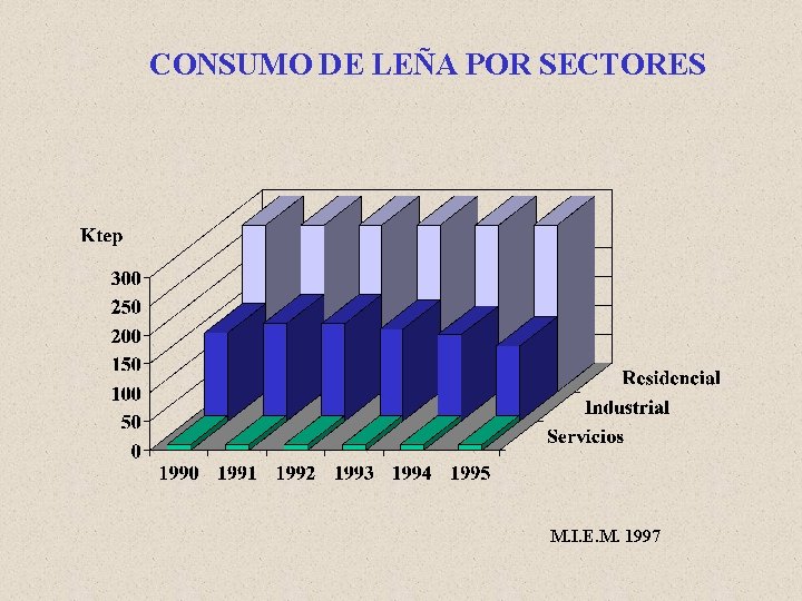 CONSUMO DE LEÑA POR SECTORES M. I. E. M. 1997 