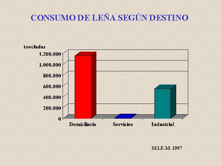 CONSUMO DE LEÑA SEGÚN DESTINO M. I. E. M. 1997 