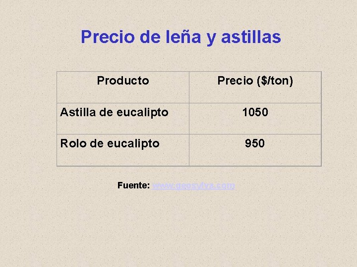  Precio de leña y astillas Producto Precio ($/ton) Astilla de eucalipto 1050 Rolo