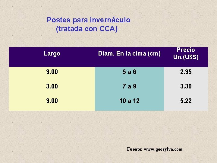 Postes para invernáculo (tratada con CCA) - Largo Diam. En la cima (cm) Precio