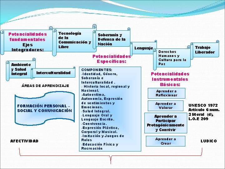 Potencialidades fundamentales Ejes Integradores: Ambiente y Salud Integral Tecnología de la Comunicación y Libre