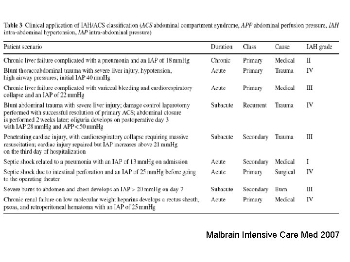Malbrain Intensive Care Med 2007 