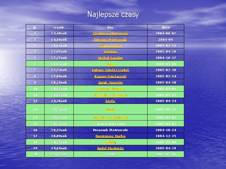 Najlepsze czasy lp wynik kto data 1 14, 40 sek Zbigniew Zborowski 2004 -08