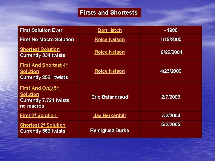 Firsts and Shortests First Solution Ever Don Hatch ~1988 First No-Macro Solution Roice Nelson