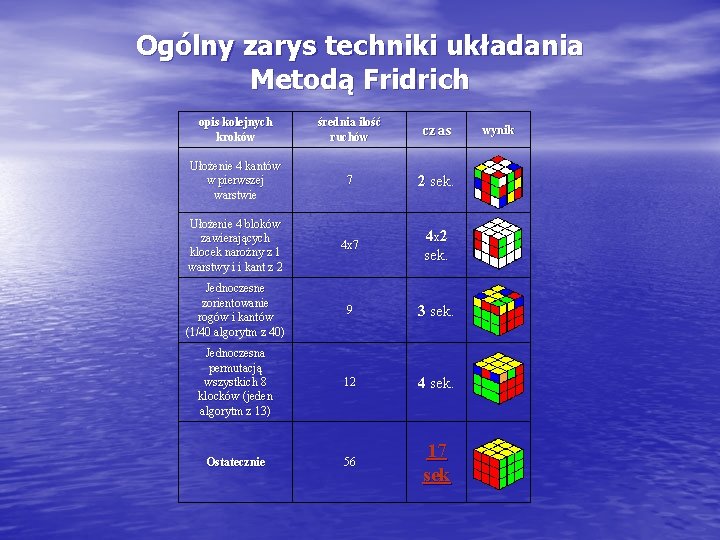 Ogólny zarys techniki układania Metodą Fridrich opis kolejnych kroków średnia ilość ruchów czas Ułożenie