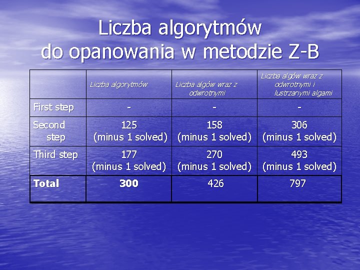 Liczba algorytmów do opanowania w metodzie Z-B Liczba algorytmów Liczba algów wraz z odwrotnymi