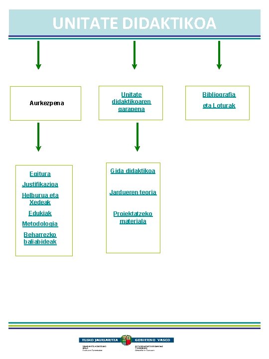 UNITATE DIDAKTIKOA Aurkezpena Unitate didaktikoaren garapena Egitura Gida didaktikoa Justifikazioa Helburua eta Xedeak Jardueren